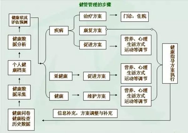 如何选择一家优秀的健康管理公司？